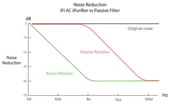 iFi Audio AC iPurifier Nätfilter & Nätrenare