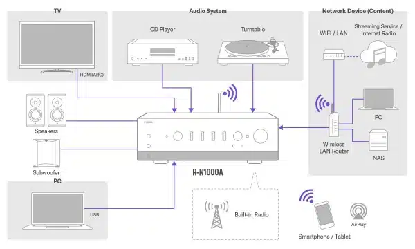 Yamaha R-N1000A HiFi Erbjudande